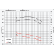 graph consommation essence Outil multifonction Active avec débroussailleuse