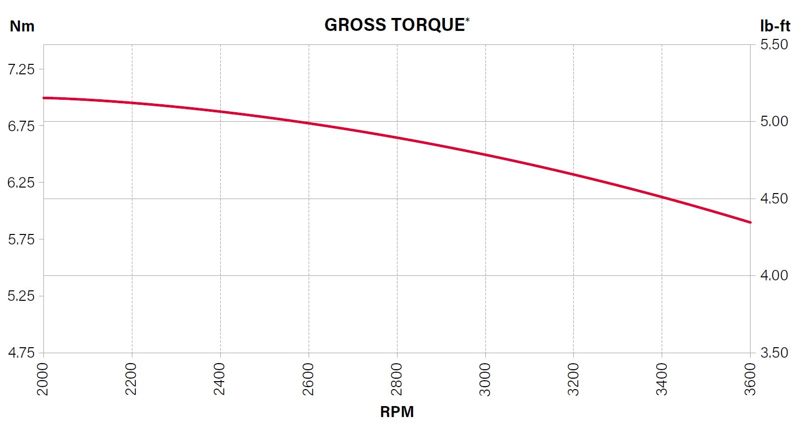 Couple puissance Briggs 500E Series