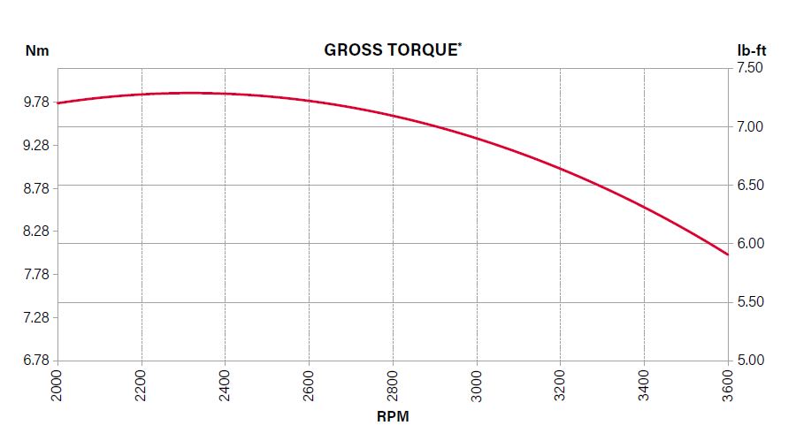 Courbe puissance moteur remplacement 625 Series