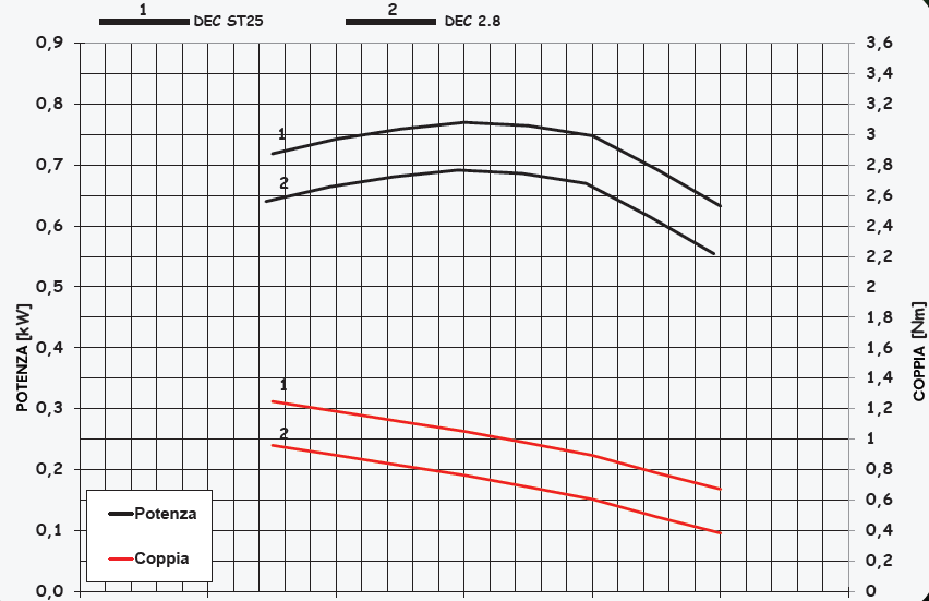 Consommation essence Active ST25