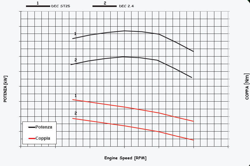 courbe puissance moteur Active ST25