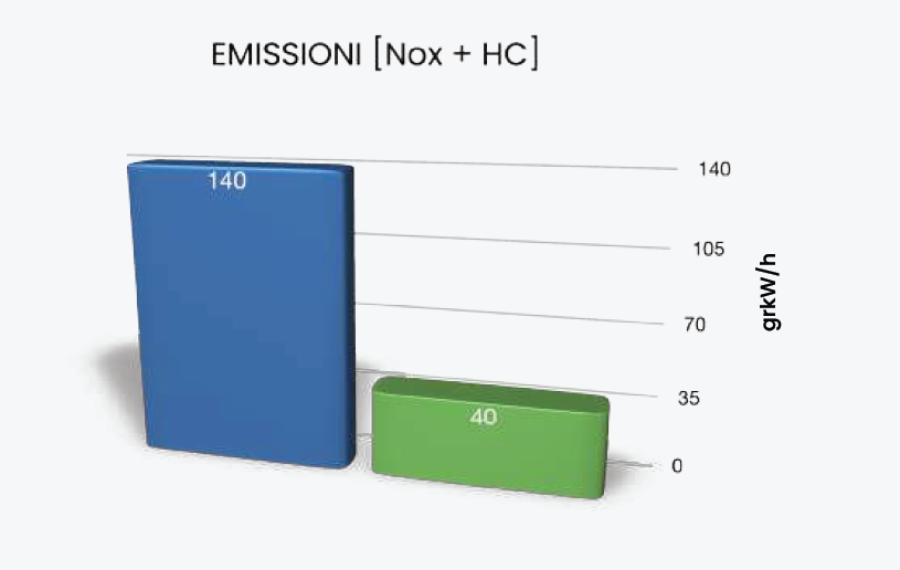 emission poluants Active ST25